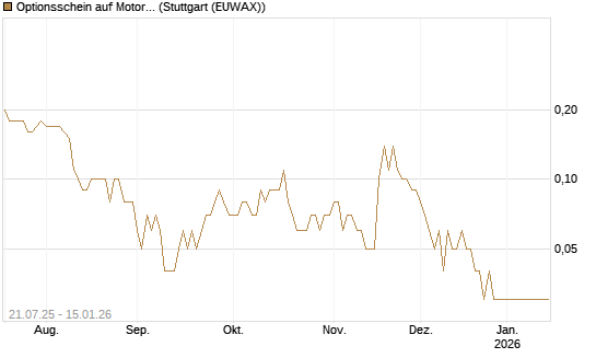 Optionsschein auf Motorola Solutions [Goldman Sachs Bank Europe SE] Chart