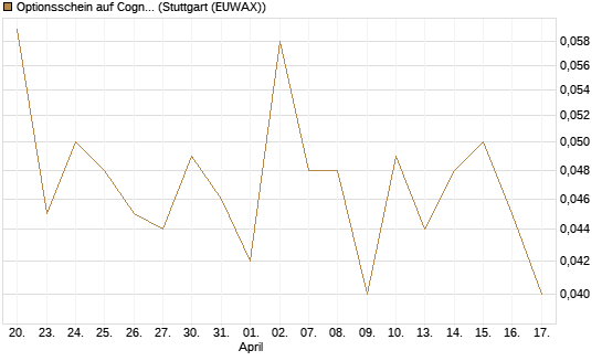 Optionsschein auf Cognizant [Goldman Sachs Bank Europe SE] Chart