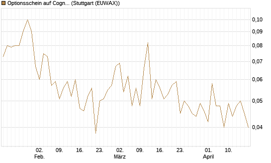 Optionsschein auf Cognizant [Goldman Sachs Bank Europe SE] Chart