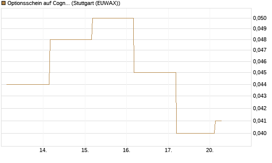 Optionsschein auf Cognizant [Goldman Sachs Bank Europe SE] Chart