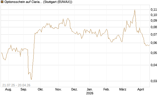 Optionsschein auf Clariant [Goldman Sachs Bank Europe SE] Chart