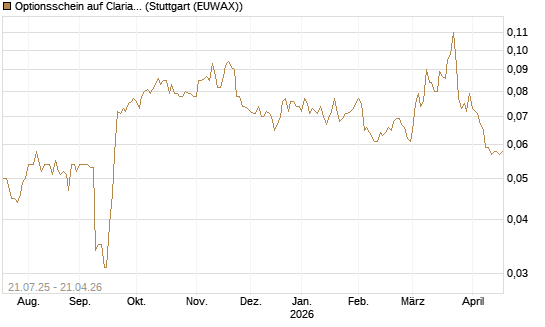 Optionsschein auf Clariant [Goldman Sachs Bank Europe SE] Chart
