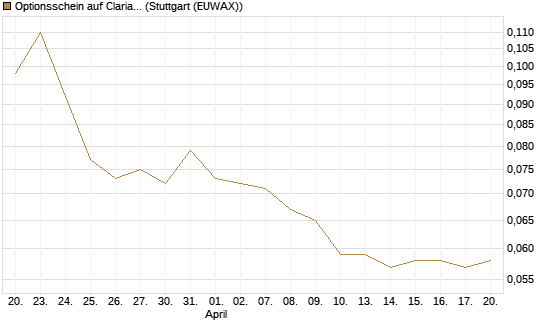 Optionsschein auf Clariant [Goldman Sachs Bank Europe SE] Chart