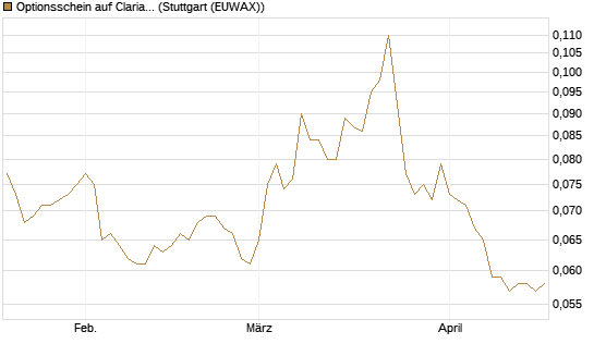 Optionsschein auf Clariant [Goldman Sachs Bank Europe SE] Chart