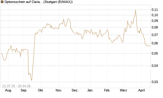 Optionsschein auf Clariant [Goldman Sachs Bank Europe SE] Chart