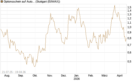 Optionsschein auf AutoZone [Goldman Sachs Bank Europe SE] Chart