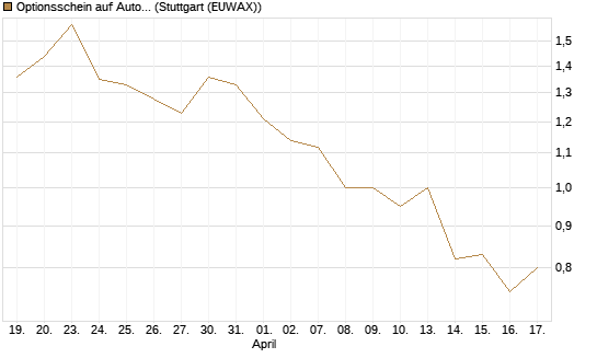 Optionsschein auf AutoZone [Goldman Sachs Bank Europe SE] Chart