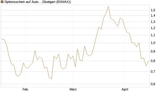 Optionsschein auf AutoZone [Goldman Sachs Bank Europe SE] Chart