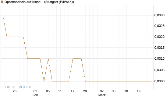 Optionsschein auf Kinnevik Investment [Goldman Sachs Bank Europe SE] Chart