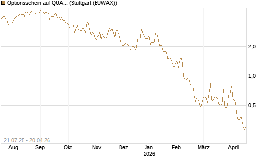 Optionsschein auf QUANTA SVCS      Chart