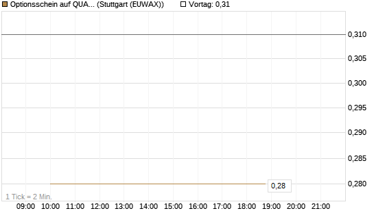 Optionsschein auf QUANTA SVCS      Chart