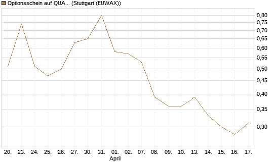 Optionsschein auf QUANTA SVCS      Chart