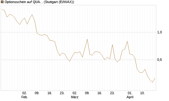 Optionsschein auf QUANTA SVCS      Chart