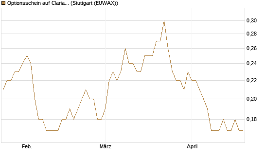 Optionsschein auf Clariant [Goldman Sachs Bank Europe SE] Chart