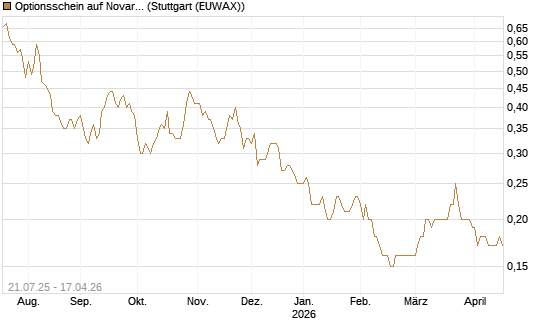 Optionsschein auf Novartis [Goldman Sachs Bank Europe SE] Chart