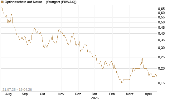 Optionsschein auf Novartis [Goldman Sachs Bank Europe SE] Chart