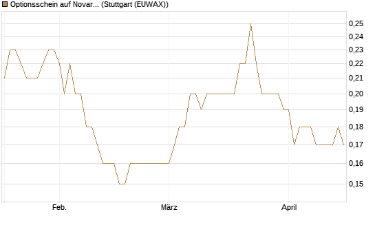Optionsschein auf Novartis [Goldman Sachs Bank Europe SE] Chart