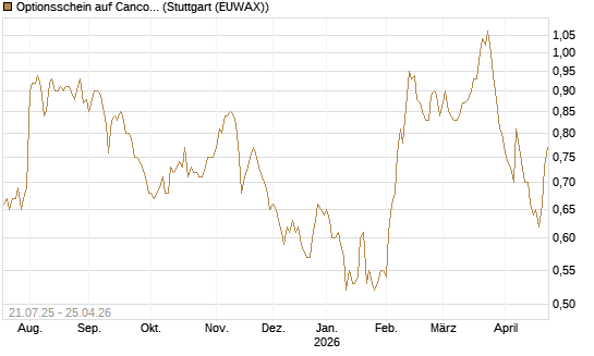 Optionsschein auf Cancom [Goldman Sachs Bank Europe SE] Chart
