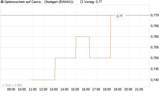 Optionsschein auf Cancom [Goldman Sachs Bank Europe SE] Chart