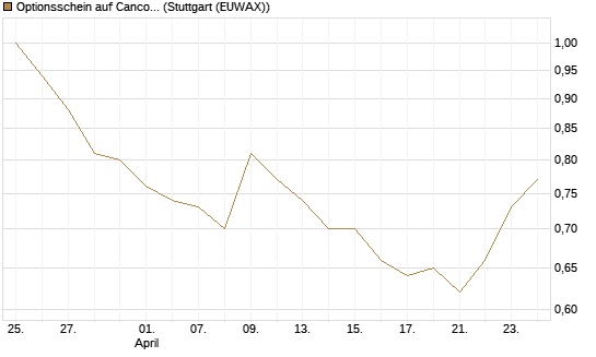 Optionsschein auf Cancom [Goldman Sachs Bank Europe SE] Chart