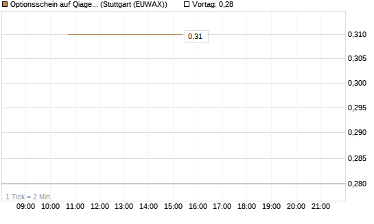 Optionsschein auf Qiagen [Goldman Sachs Bank Europe SE] Chart