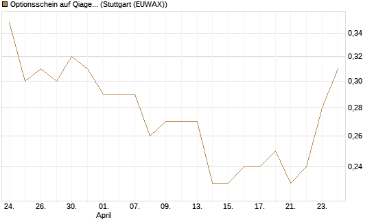 Optionsschein auf Qiagen [Goldman Sachs Bank Europe SE] Chart