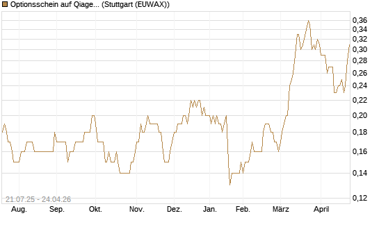 Optionsschein auf Qiagen [Goldman Sachs Bank Europe SE] Chart
