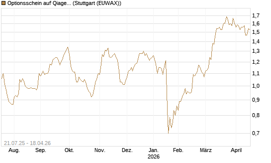 Optionsschein auf Qiagen [Goldman Sachs Bank Europe SE] Chart
