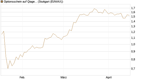 Optionsschein auf Qiagen [Goldman Sachs Bank Europe SE] Chart
