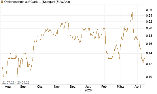 Optionsschein auf Clariant [Goldman Sachs Bank Europe SE] Chart
