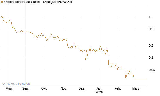 Optionsschein auf Cummins Inc [Goldman Sachs Bank Europe SE] Chart