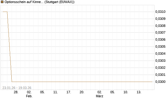 Optionsschein auf Kinnevik Investment [Goldman Sachs Bank Europe SE] Chart