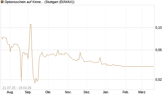 Optionsschein auf Kinnevik Investment [Goldman Sachs Bank Europe SE] Chart