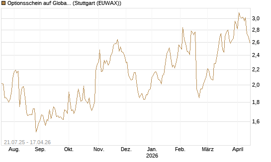 Optionsschein auf Global Payments [Goldman Sachs Bank Europe SE] Chart