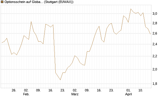 Optionsschein auf Global Payments [Goldman Sachs Bank Europe SE] Chart