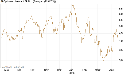 Optionsschein auf JP Morgan Chase [Goldman Sachs Bank Europe SE] Chart