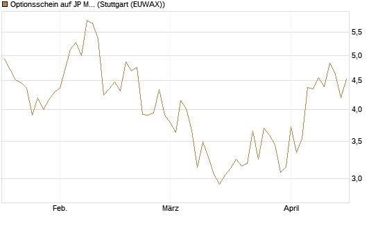 Optionsschein auf JP Morgan Chase [Goldman Sachs Bank Europe SE] Chart