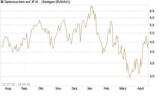 Optionsschein auf JP Morgan Chase [Goldman Sachs Bank Europe SE] Chart