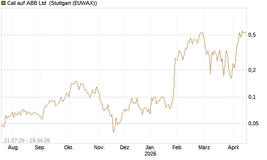 Call auf ABB Ltd [Société Générale Effekten GmbH] Chart