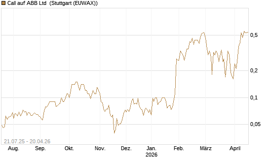 Call auf ABB Ltd [Société Générale Effekten GmbH] Chart