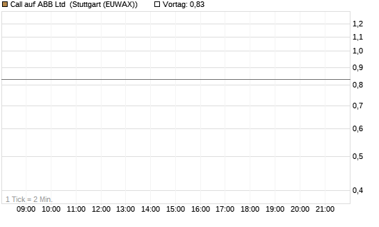 Call auf ABB Ltd [Société Générale Effekten GmbH] Chart