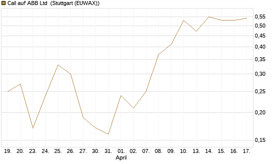 Call auf ABB Ltd [Société Générale Effekten GmbH] Chart