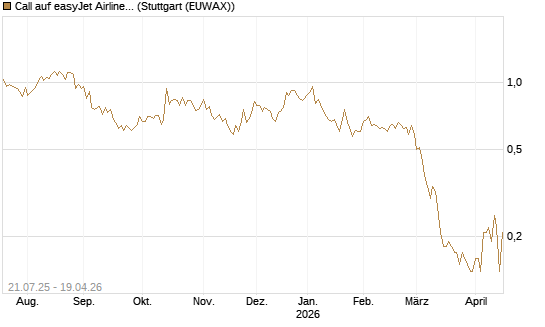 Call auf easyJet Airline [UniCredit Bank GmbH] Chart