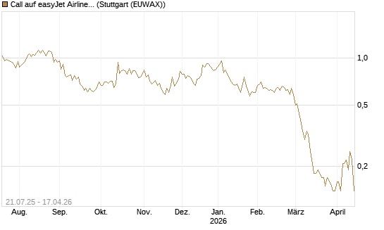 Call auf easyJet Airline [UniCredit Bank GmbH] Chart