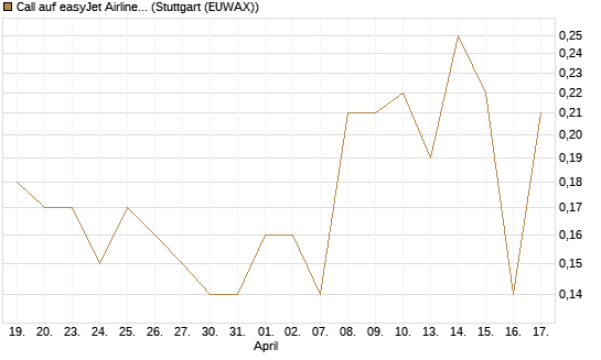 Call auf easyJet Airline [UniCredit Bank GmbH] Chart