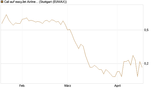 Call auf easyJet Airline [UniCredit Bank GmbH] Chart