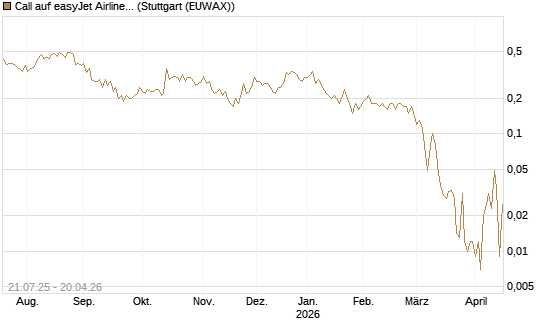Call auf easyJet Airline [UniCredit Bank GmbH] Chart