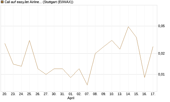 Call auf easyJet Airline [UniCredit Bank GmbH] Chart