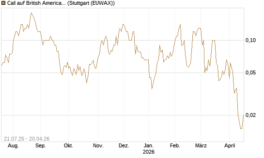 Call auf British American Tobacco [UniCredit Bank GmbH] Chart