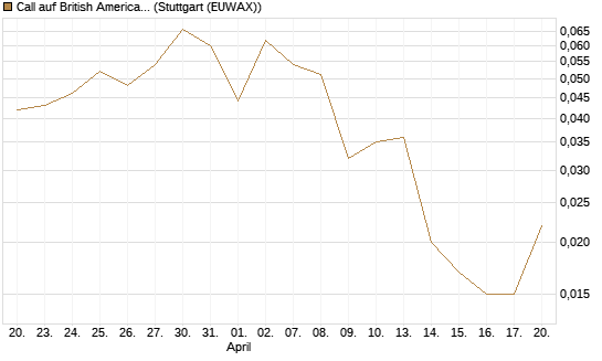 Call auf British American Tobacco [UniCredit Bank GmbH] Chart